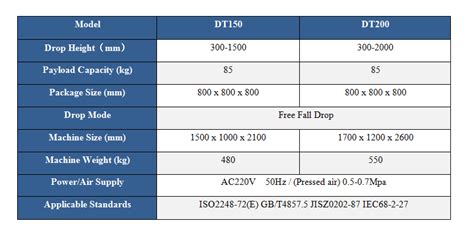 drop test parameters|drop height testing standards.